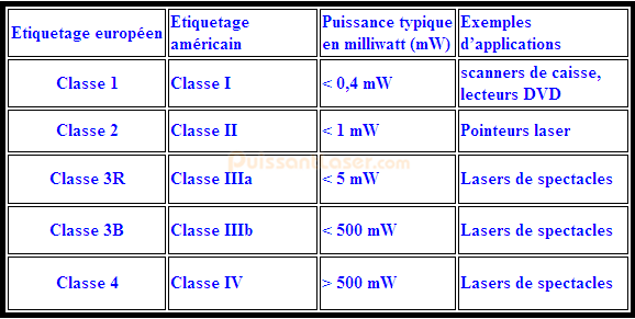 classe de laser